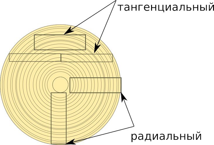 Текстура досок с различным распилом