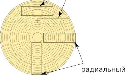 Как рассчитать изменения размеров мебельного щита в зависимости от влажности